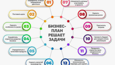 Photo of Как написать бизнес-план, который реально работает: шаги и приемы
